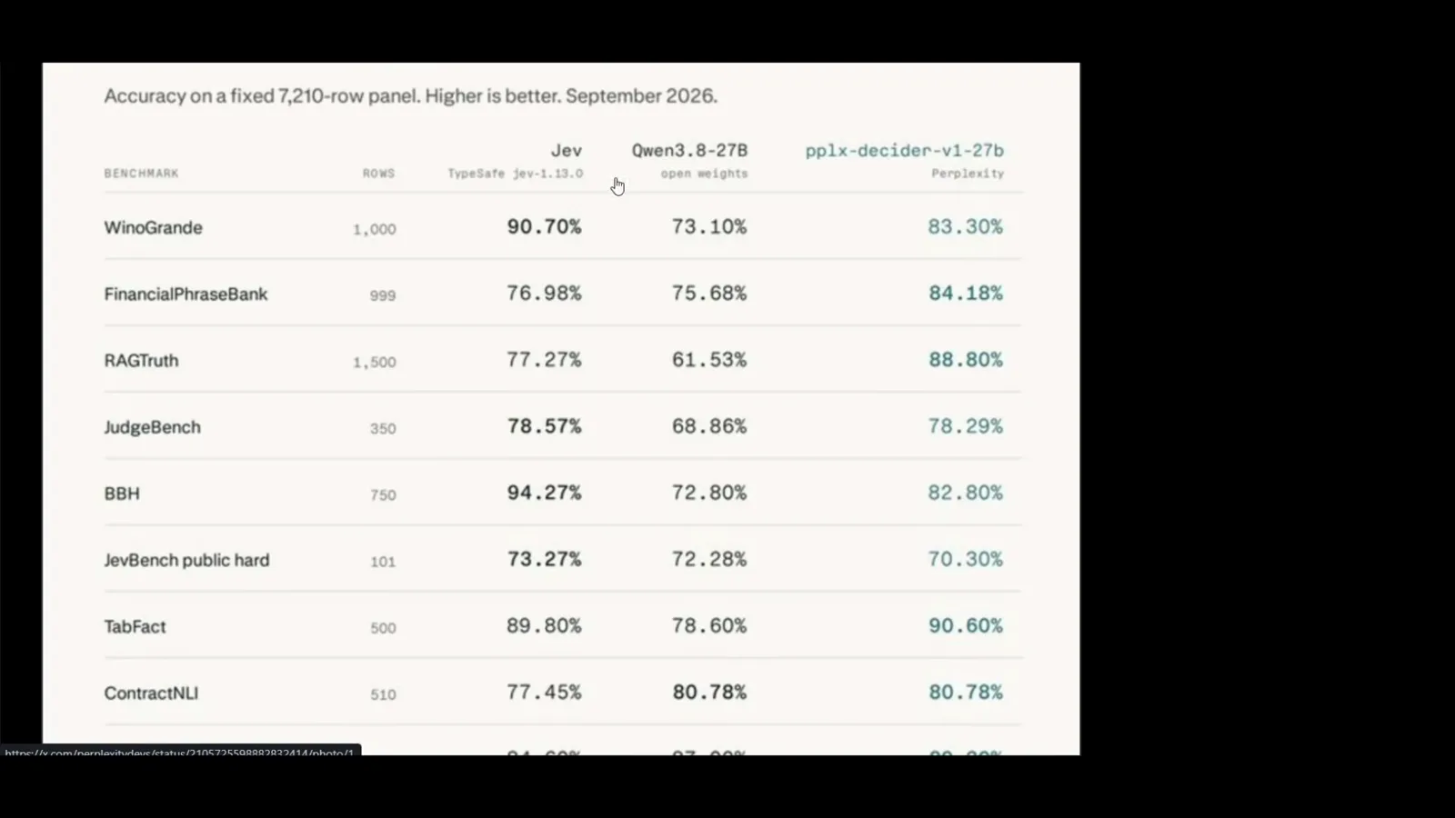 Benchmark table headed Accuracy on a fixed 2,710-row panel, September 2026, comparing Jev, Qwen3.8-27B and pplx-decider-v1-27b across WinoGrande, FinancialPhraseBank, RAGTruth, JudgeBench, BBH and JevBench public hard. Benchmark table headed Accuracy on a fixed 2,710-row panel, September 2026, comparing Jev, Qwen3.8-27B and pplx-decider-v1-27b across WinoGrande, FinancialPhraseBank, RAGTruth, JudgeBench, BBH and JevBench public hard.