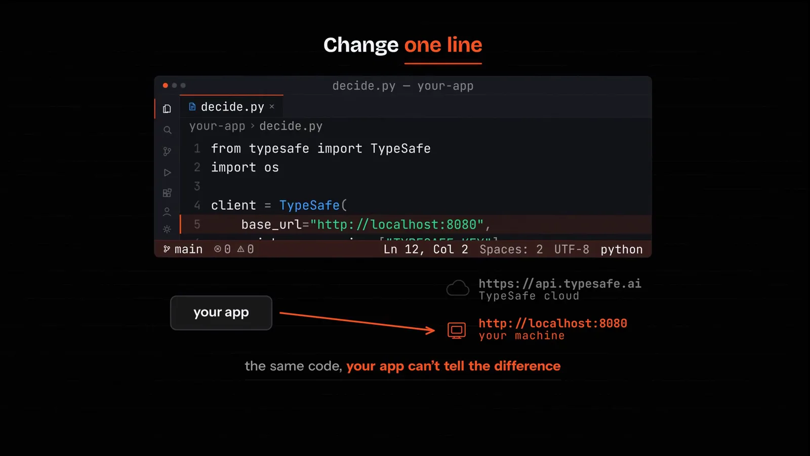 Change one line slide showing decide.py with the TypeSafe client base_url switched to localhost:8080, and an arrow from your app to your own machine instead of the TypeSafe cloud endpoint.