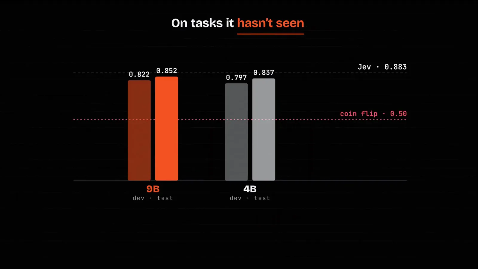 Bar chart of Kev accuracy on tasks it has not seen: the 9B model at 0.822 dev and 0.852 test, the 4B at 0.797 and 0.837, versus hosted Jev at 0.883, with a coin flip line at 0.50.