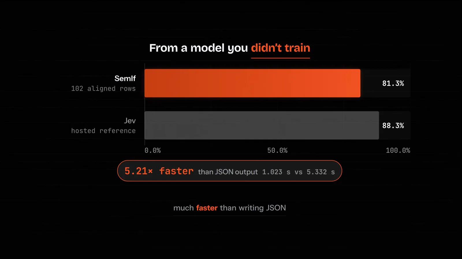 Bar chart comparing SemIf at 81.3 percent against hosted Jev at 88.3 percent over 102 aligned rows, with a badge reading 5.21x faster than JSON output, 1.023 seconds versus 5.332 seconds.
