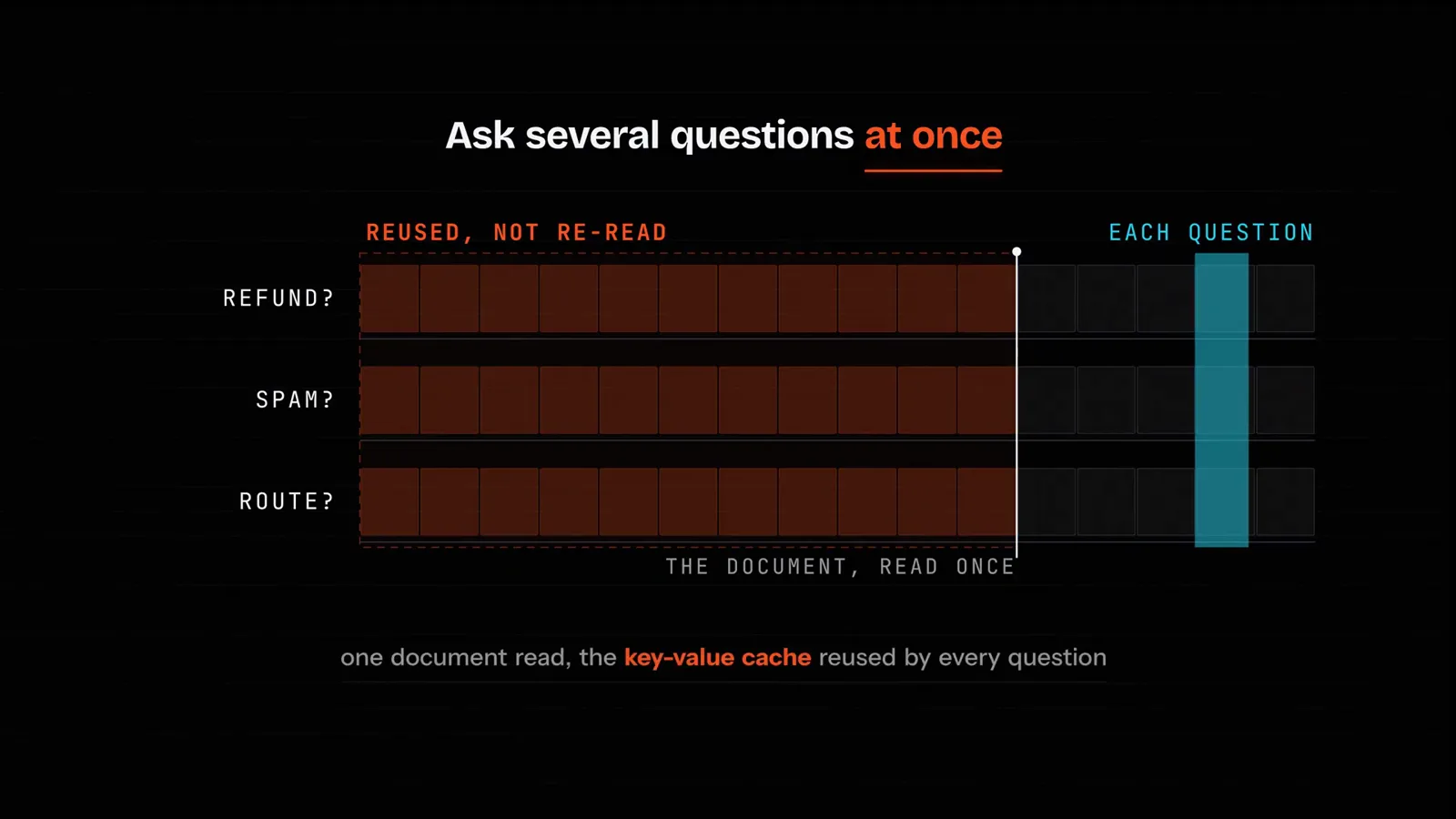 Diagram of asking several questions at once — refund, spam, and route questions reusing one document read through the key-value cache instead of re-reading for every question.