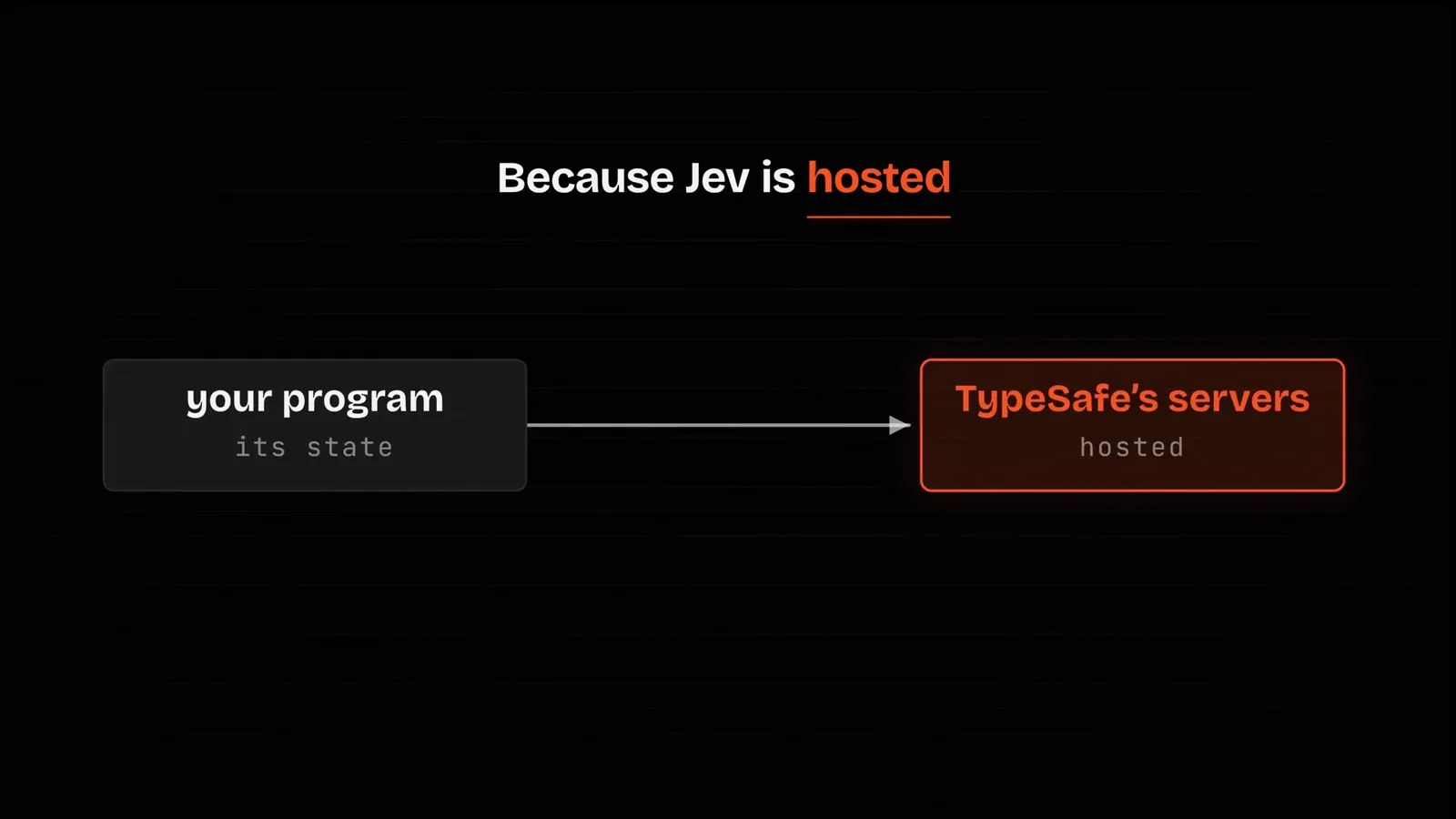 Slide explaining that Jev is hosted, showing your program and its state being sent over the network to TypeSafe hosted servers — the reason teams run Jev-style decision models locally.