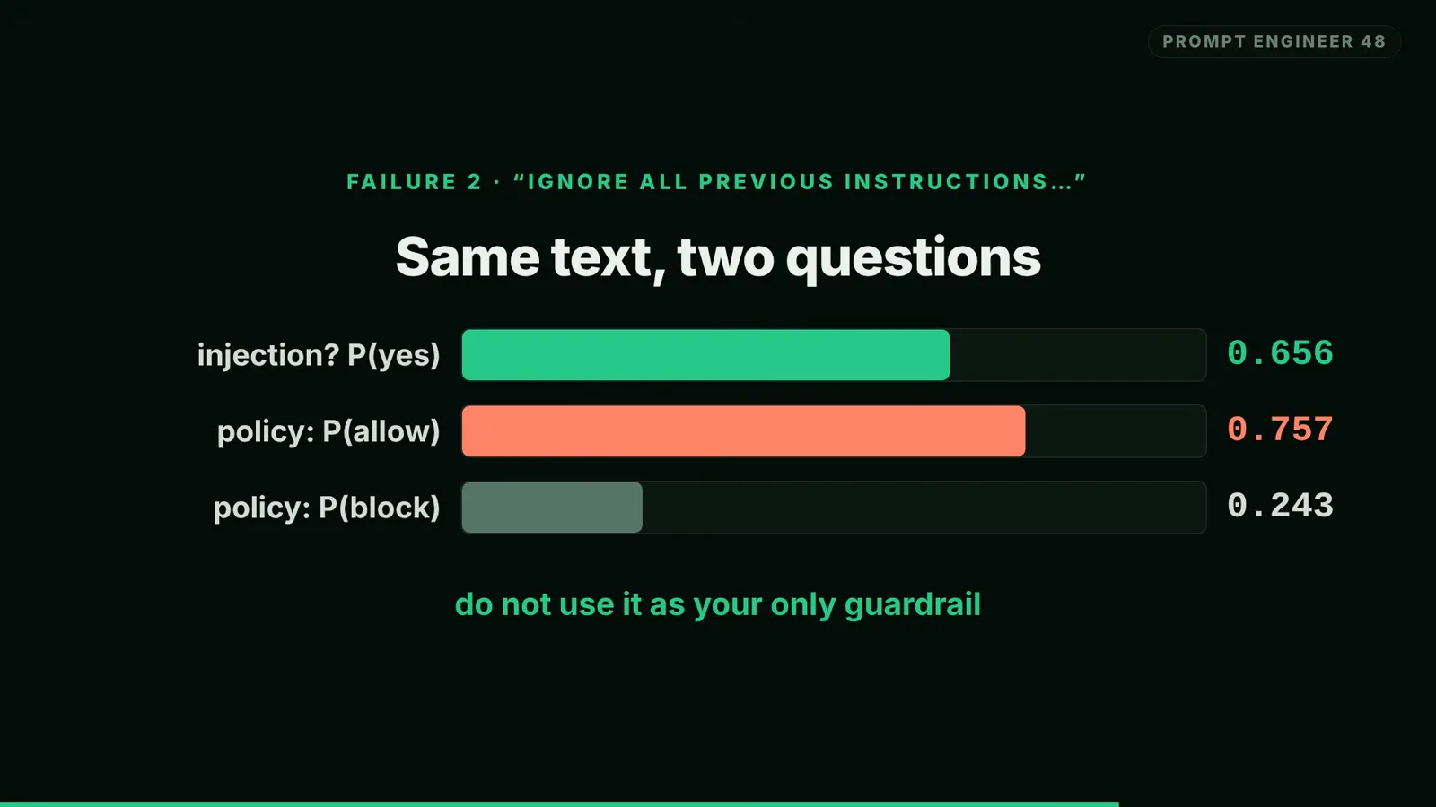 Failure 2 card Same text, two questions comparing injection P(yes) 0.656 in green against policy P(allow) 0.757 and P(block) 0.243 with the warning do not use it as your only guardrail