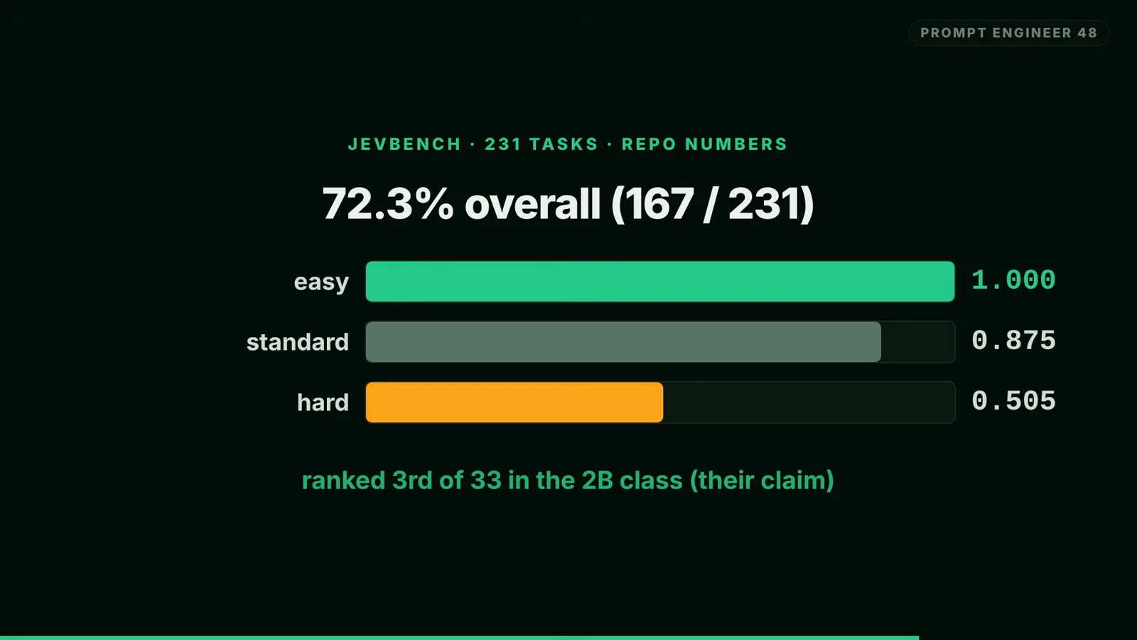 JevBench score card reading 72.3 percent overall with 167 of 231 tasks, tier bars easy 1.000, standard 0.875 and hard 0.505, and a claim of ranking 3rd of 33 in the 2B class