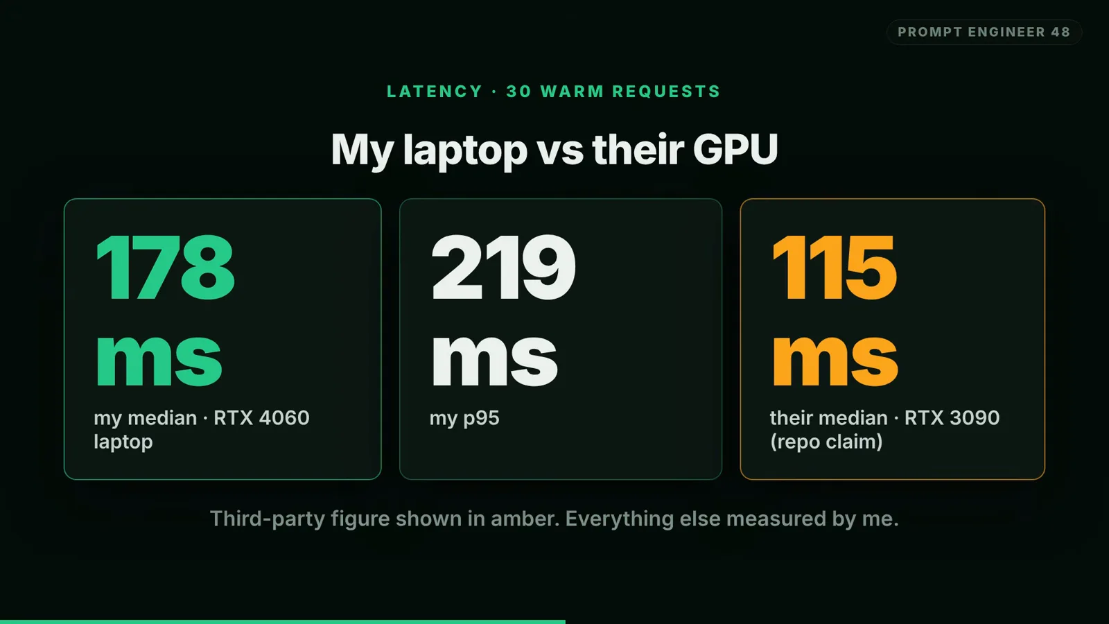 Latency comparison card My laptop vs their GPU with 178 ms median and 219 ms p95 measured on an RTX 4060 laptop beside an amber 115 ms repo claim for an RTX 3090