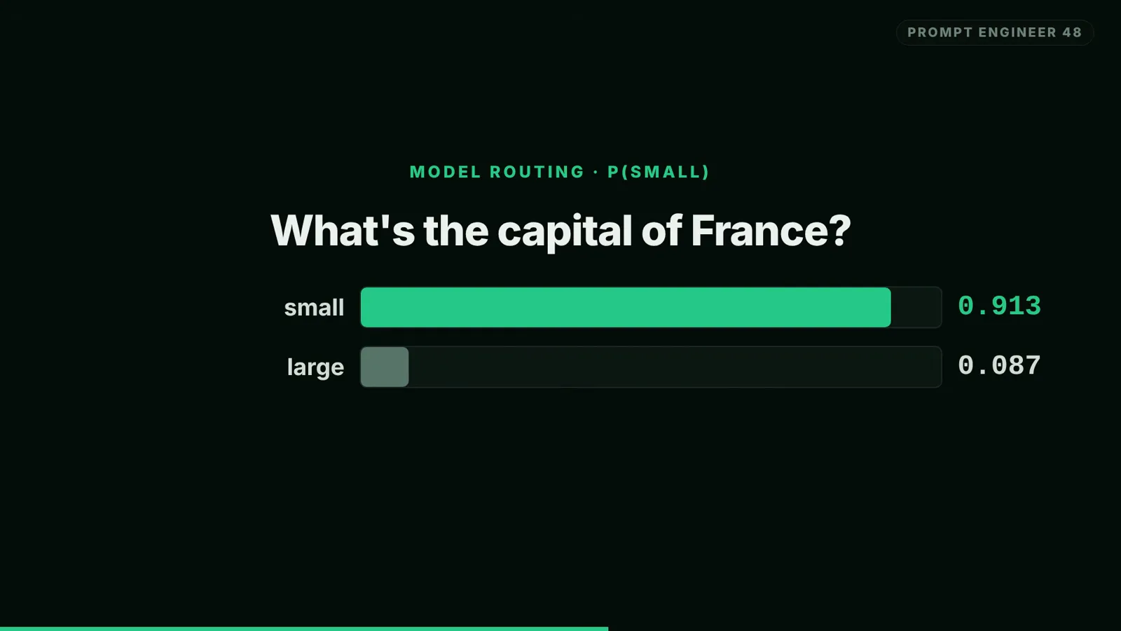 Model routing bar chart for What is the capital of France showing small at 0.913 and large at 0.087 with confidence 0.826 routing to the small model
