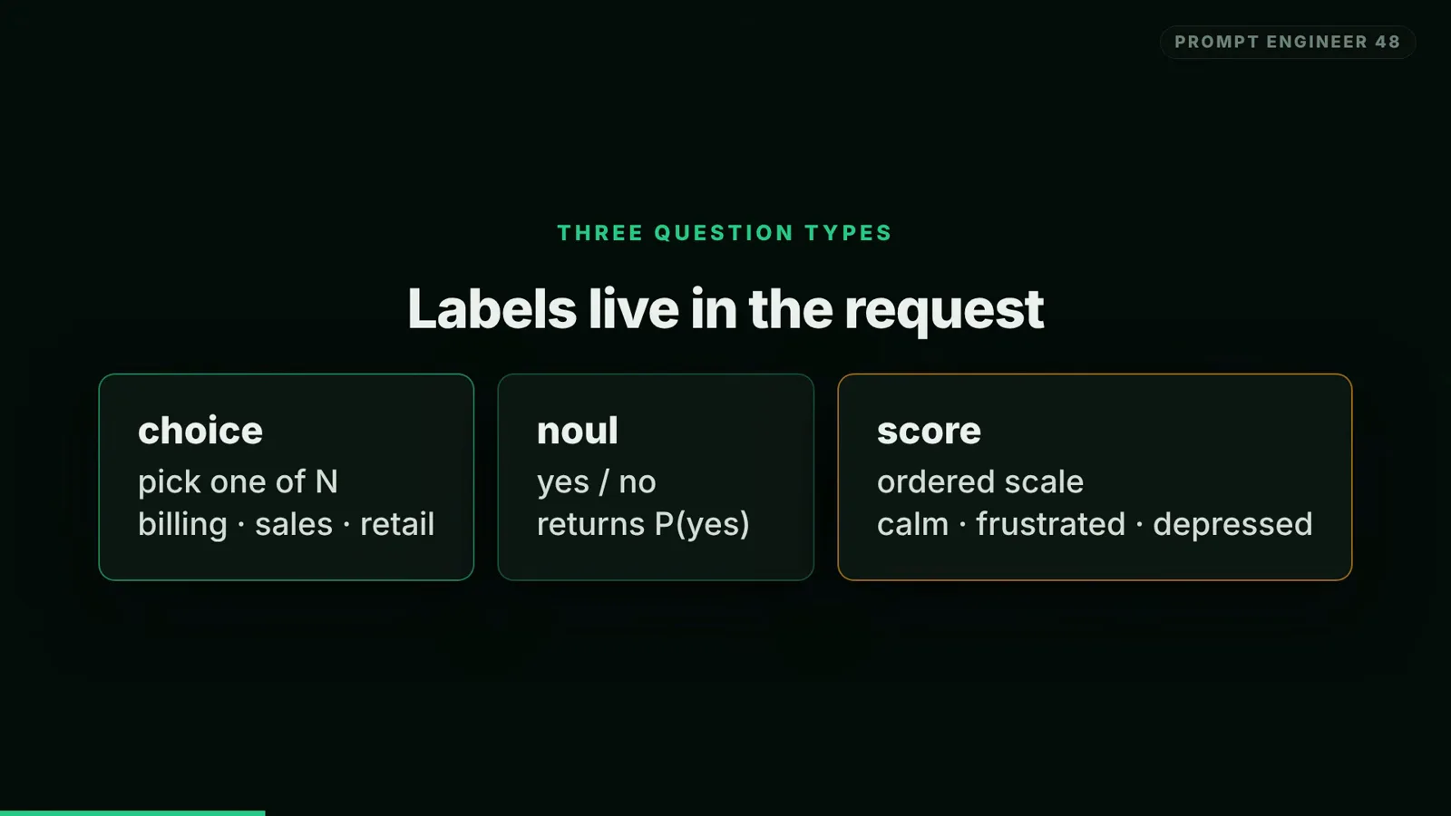 Three question type cards for Strands Decider labeled choice pick one of N, noul yes or no returning P(yes), and score ordered scale calm frustrated depressed under the heading Labels live in the request