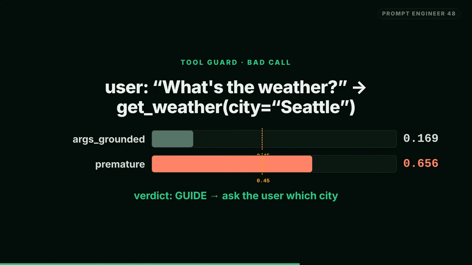 Tool guard bad call card for get_weather city Seattle showing args_grounded 0.169 and premature 0.656 against an amber 0.45 threshold line with verdict GUIDE ask the user which city