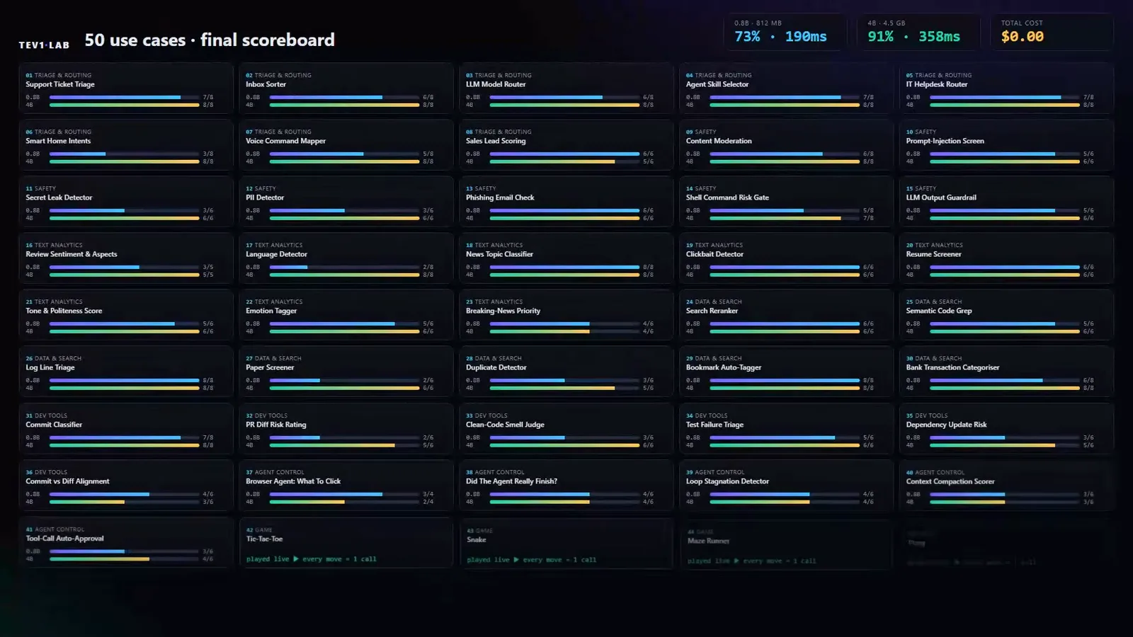 Final scoreboard grid of all 50 use cases totaling 44 text tests with the 0.8B at 73 percent and 190 milliseconds against the 4B at 91 percent and 358 milliseconds for a total cost of 0.00 dollars