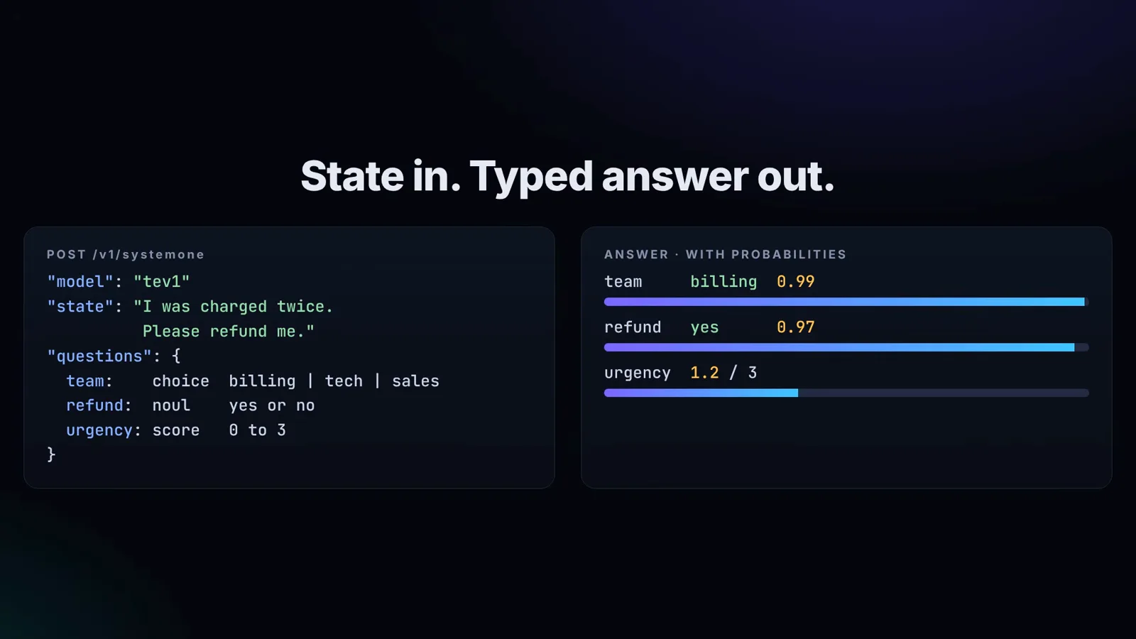 Request and answer cards for POST v1 systemone showing the state I was charged twice please refund returning team billing 0.99, refund yes 0.97 and urgency 1.2 out of 3
