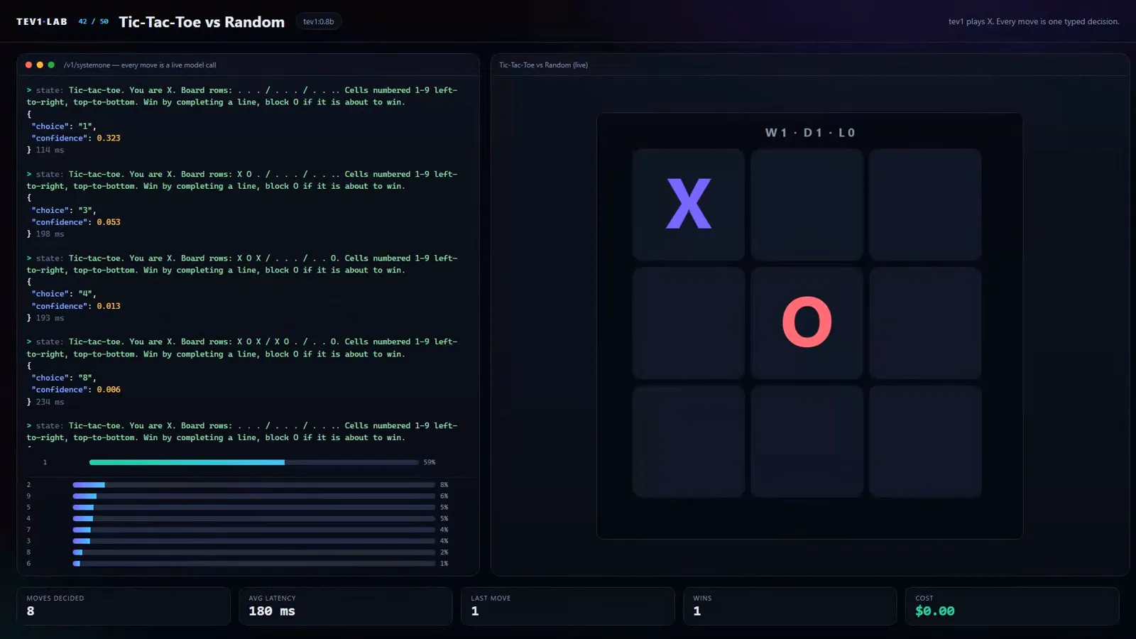 Tic-tac-toe board playing as X against a random player while probability bars rank every remaining cell, one typed decision per move in the games section of the run