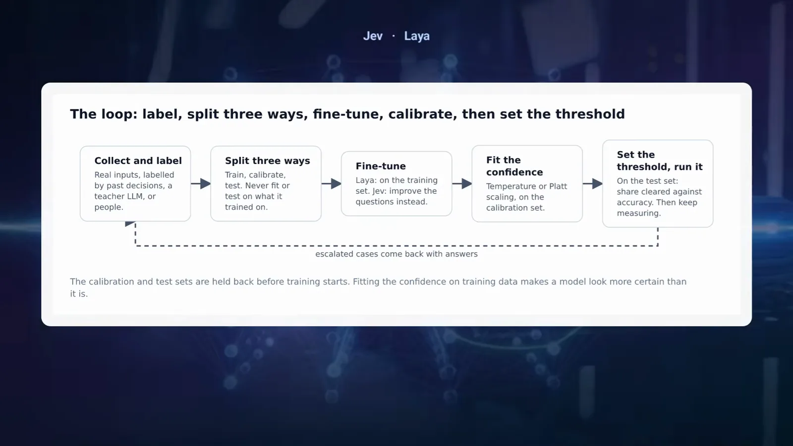 Five-box TerraNet loop diagram reading label, split three ways, fine-tune, calibrate, then set the threshold, with escalation cases feeding back in as new training data.