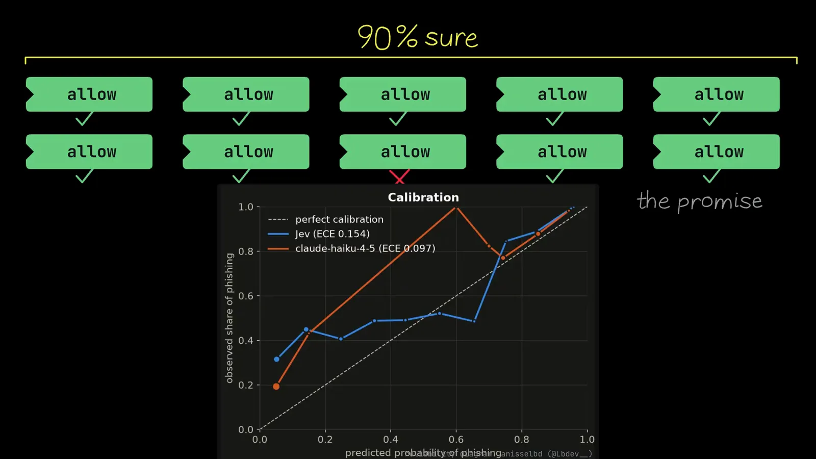 Calibration chart under a 90 percent sure banner plotting observed share of phishing against predicted probability, where Jev scores ECE 0.134 and claude-haiku-4.5 scores ECE 0.097 against the perfect calibration line.