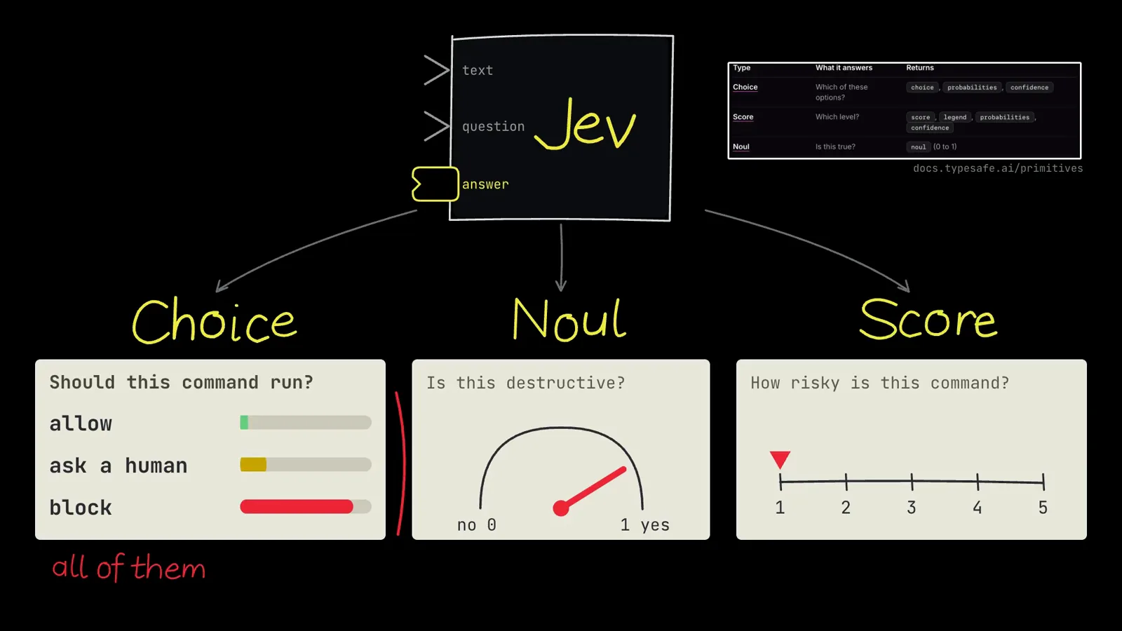 One Jev call branches into three panels: a Choice asking should this command run with three options, a Noul gauge reading is this destructive from no 0 to 1 yes, and a Score scale rating command risk from 1 to 5.