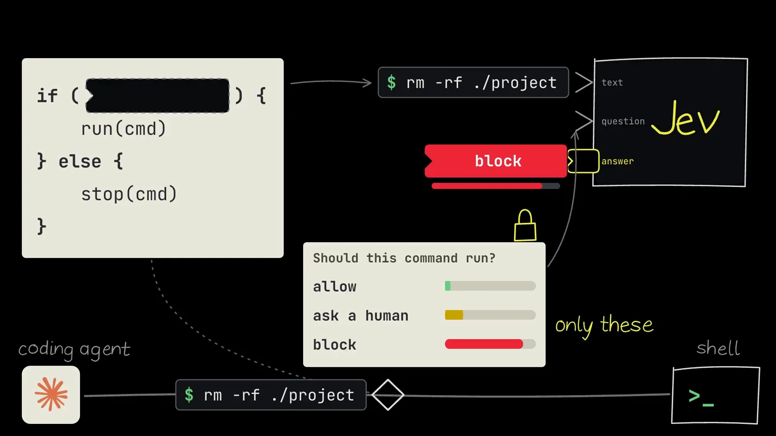 Diagram of a coding agent piping a rm -rf ./project command through Jev, which returns block from an allow / ask a human / block menu labeled only these, beside an if statement that calls run(cmd) or stop(cmd).