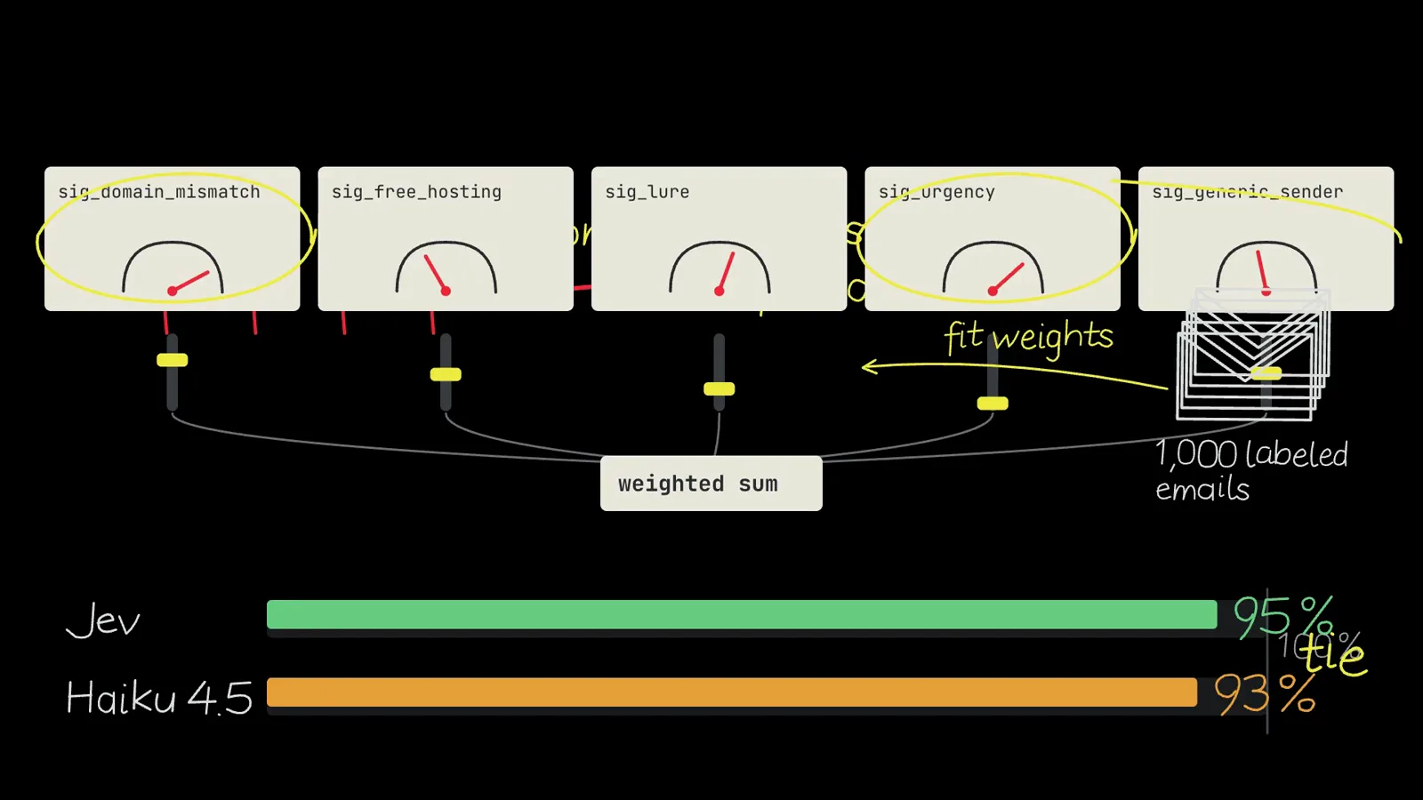 Five phishing signal gauges from sig_domain_mismatch to sig_generic_sender feed a weighted sum tuned on 1,000 labeled emails, with accuracy bars showing Jev at 95 percent versus Haiku 4.5 at 93 percent, marked tie.