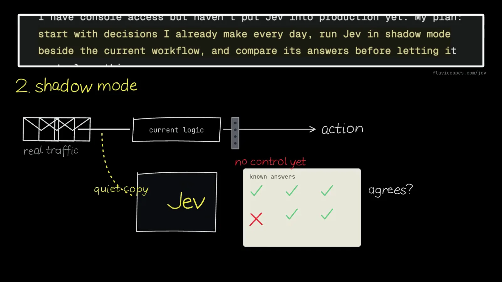 Real traffic keeps flowing through current logic to action while a quiet copy runs Jev in parallel, and a known-answers card tracks checks and crosses to show how often the two answers agree.