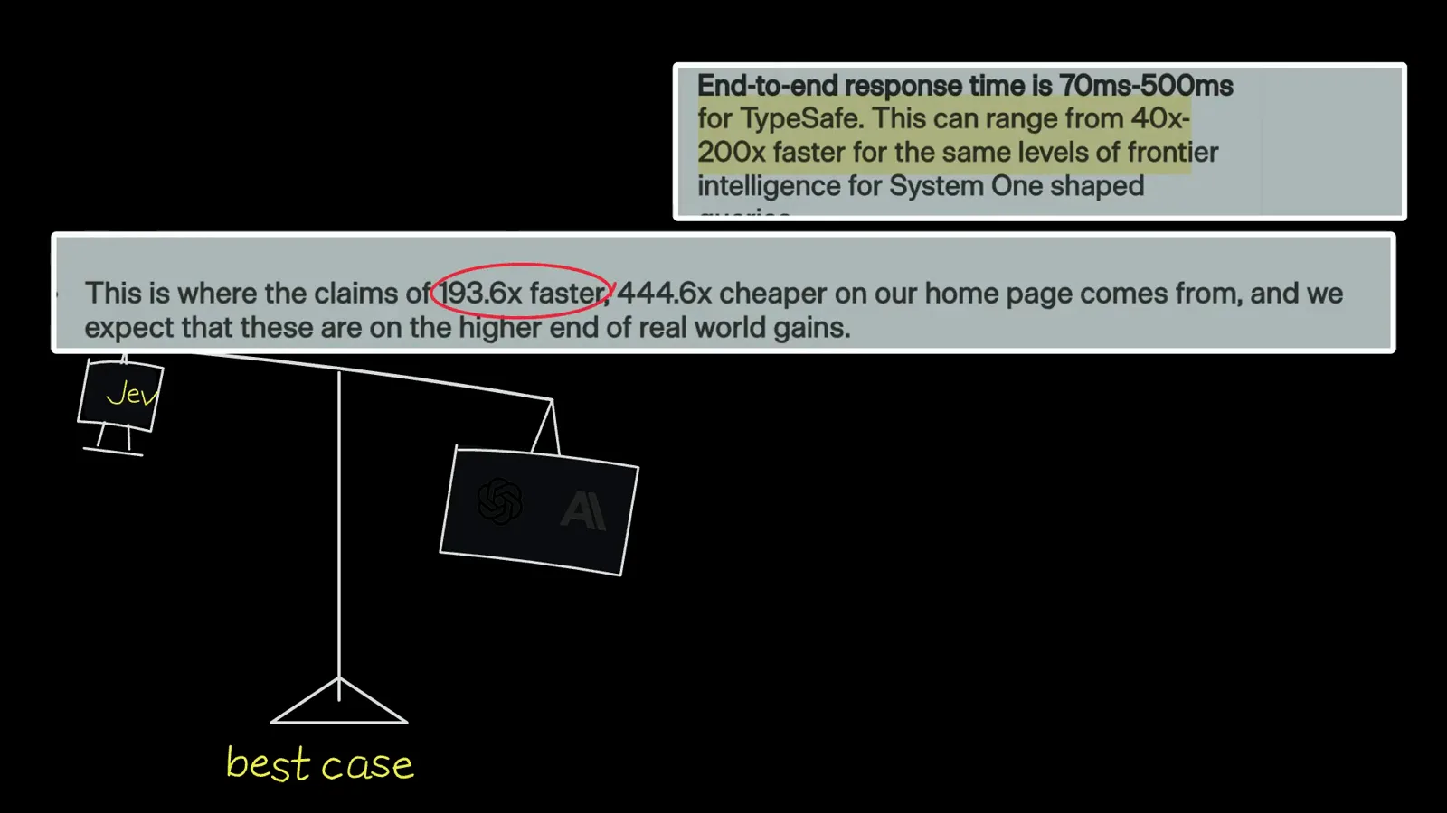 Launch-claim cards highlighting that end-to-end response time is 70ms-500ms and that the 193.6x faster, 444.6x cheaper figures sit on the higher end of real-world gains, above a best-case scale weighing Jev against an Anthropic model.